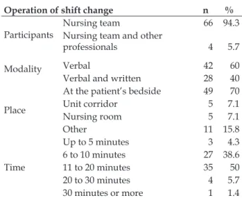Table 1 – Operational characteristics of shift  changes at Neonatal Intensive Care Units