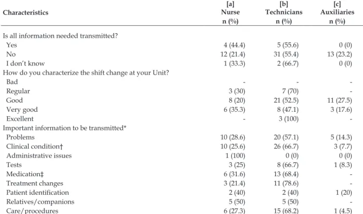 Table 4 – Characteristics of shift change according to professional category at Neonatal Intensive Care  Units