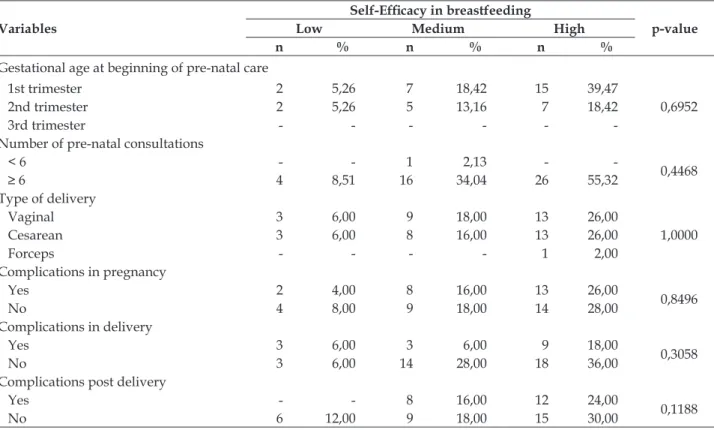 Table 2 - Distribution of participants according to the self-eficacy level of breastfeeding associated  with obstetric variables