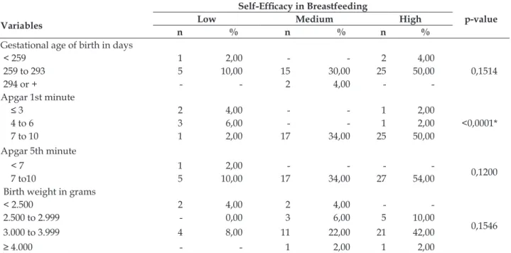 Table 3 - Distribution of participants, according to the self-eficacy level of breastfeeding associated  with neonatal variables