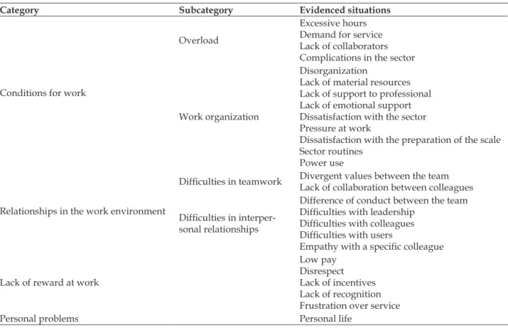 Table 3 - Stressful situations categorized from the responses of the participants. Ribeirão Preto-SP,  Brazil, 2012
