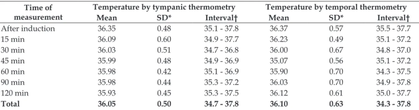 Table 1 – Temperature measured by tympanic and temporal thermometry of intraoperative patients  during elective abdominal surgery with visceral exposure