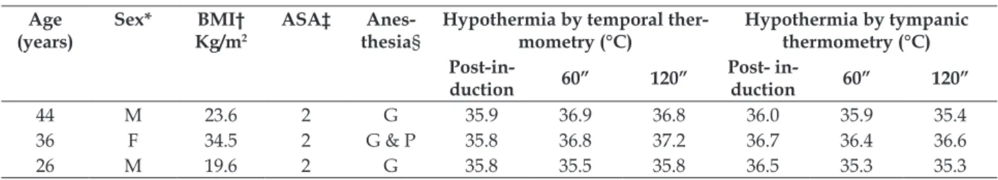 Table 3 - Temperature and air humidity in the operating room from patient arrival until 120 minutes  intraoperatively