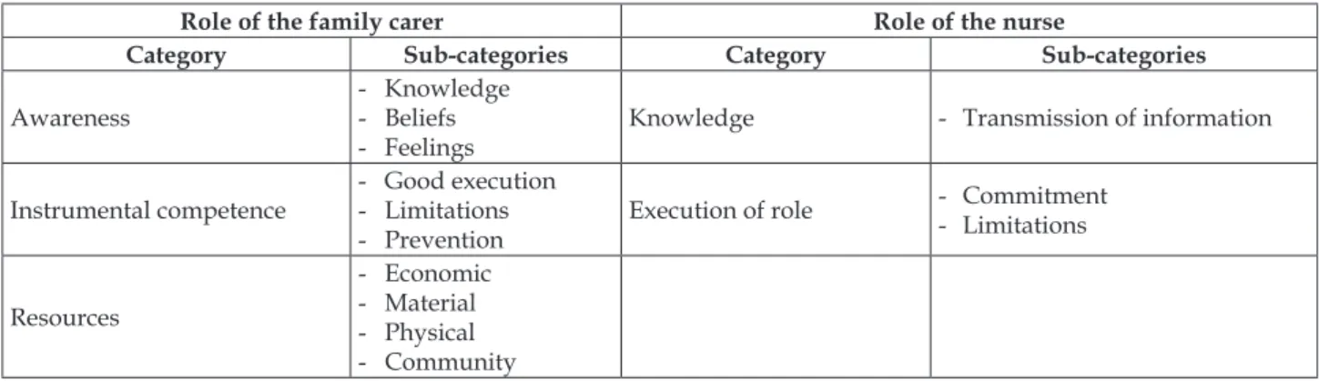 table 1 - characterization of the dimensions, categories and sub-categories of the interviews with nurses 