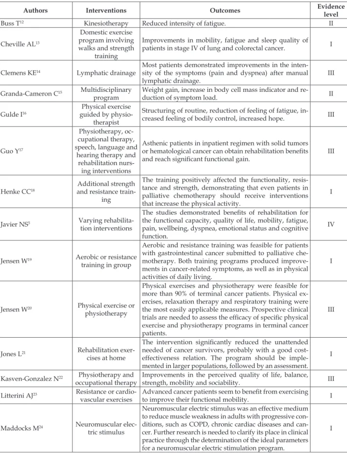 Table 3 – Outcomes of studies and classiication of evidence level according to National Cancer Institute :  Levels of Evidence for Supportive and Palliative Care Studies (PDQ®)