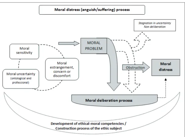 Figure 1 – Schematic matrix – Conceptual framework for the analysis of the moral  distress process