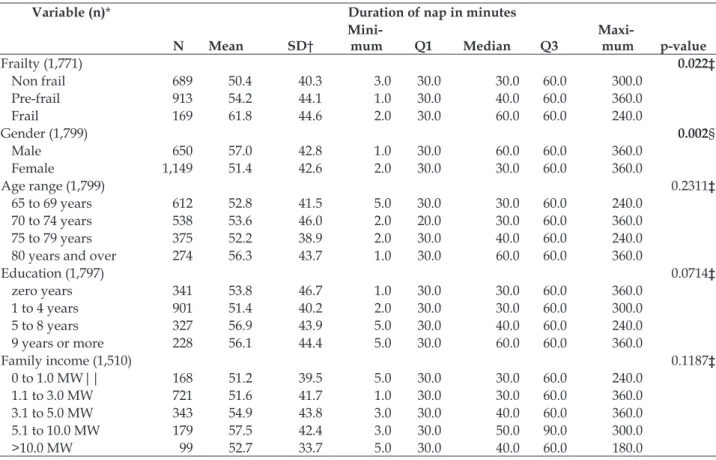 Table 1 – Comparative analysis of the variables frailty, gender, age, education and income according  to the duration of the naps