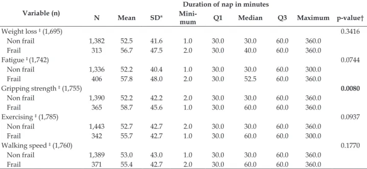 Table 4 – Comparative analysis of ive frailty criteria according to duration of naps. Brazil, 2008/2009 Variable (n)