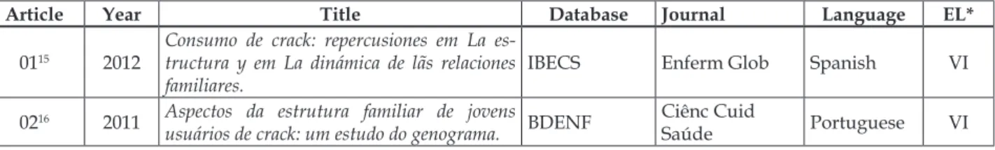 Table 1 – Description of studies included in integrative review. Belo Horizonte, Minas Gerais, 2014