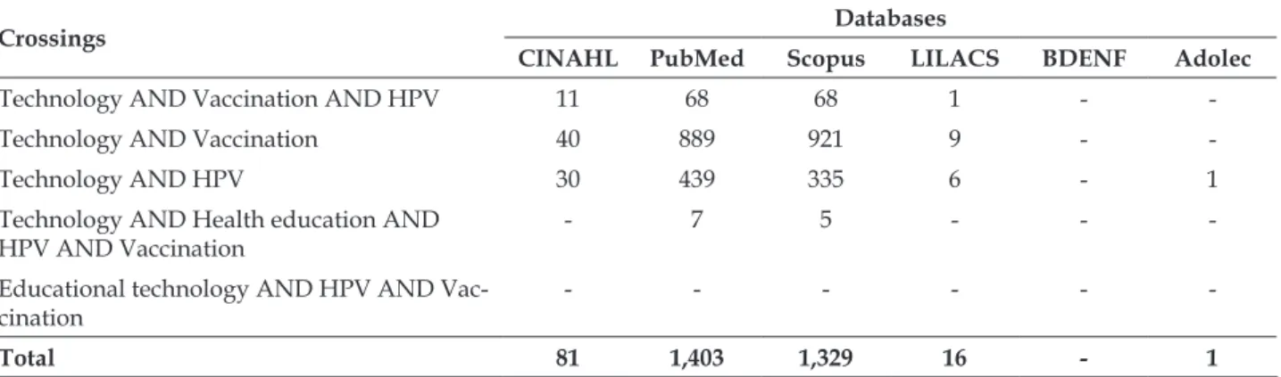 Table 1 – Publications between 2006 and 2014 about educative technologies to promote vaccination  against HPV