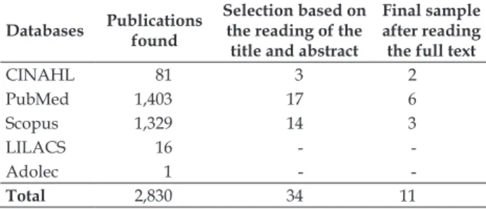 Table 2 – Selected publications on educational  technologies to promote vaccination against HPV