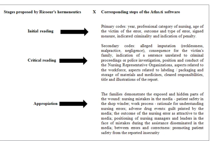 Figure 1 - Stages of research based on hermeneutic associated with Atlas.ti resources