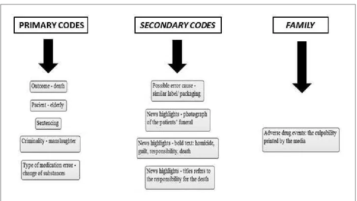 Figure 2 - Example of coding units of analysis and creation of the large interpretation family From primary codes made at the irst reading, 