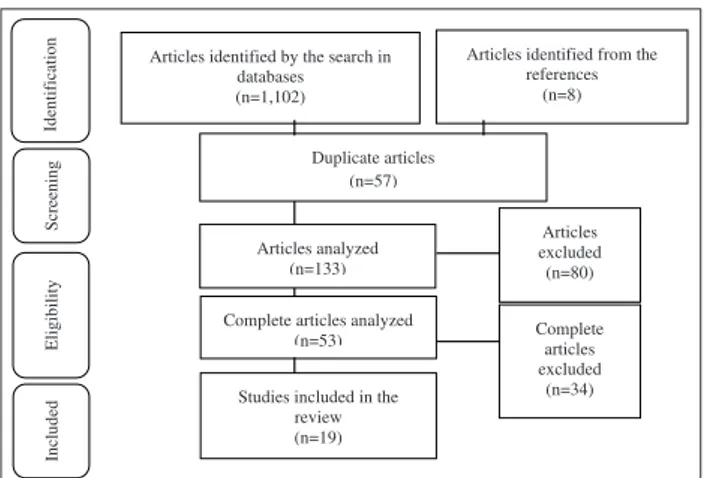 Figure 1 - Selection of the studies in the databases