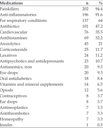 Table 3 - Medications in household medicine  chests (n=214). Barcelona, Spain, 2011