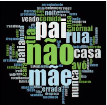 Figure 1 - Representation “word cloud” based  on the frequency of the words. Salvador, Bahia,  Brazil, 2015