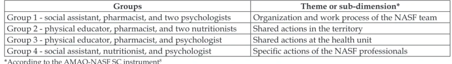 Table 1 shows the distribution of the sub- sub-dimensions contained in the AMAQ NASF SC  instrument related to the work of the NASF teams  discussed by the four groups during the focus  group