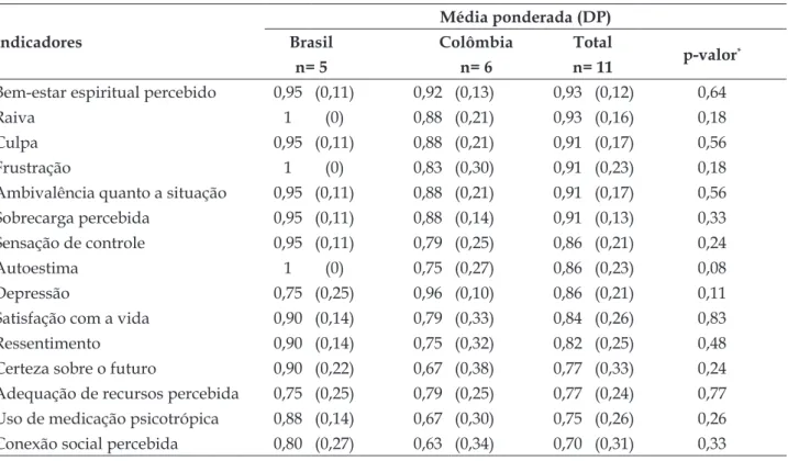 Tabela 3 - Indicadores do resultado Saúde emocional do cuidador, identiicados como principais e  secundários, segundo a pontuação obtida na validação de conteúdo