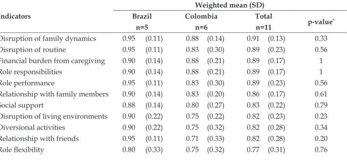Table 4 shows that ten out of the 16 (63%) indi- indi-cators of the outcome Caregiver lifestyle disruption  were considered to be primary and six (37%) were  considered secondary indicators