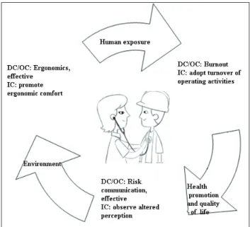 Figure 1 – Example of occupational health care  using the ICNP ®  subgroup for occupational health  nursing