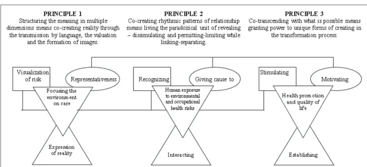 Figure 2 - Relation among the principles, concepts and theoretical structures of the Theory of Human  Becoming applied to environmental and occupational health Nursing 25