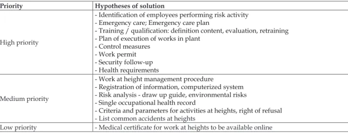 Table 1 - Classiication of hypotheses of solution by priority