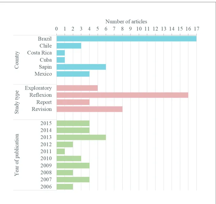 Figure 2 - Characterization of the publications regarding the country, study type and year of publication The review of the studies indicates that there 