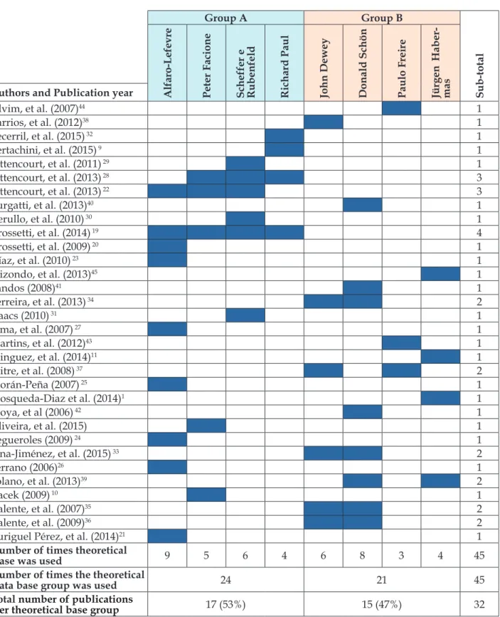 Figure 3 - Authors, year of publication and theoretical bases used in the 32 studies included in the  qualitative synthesis of the present study