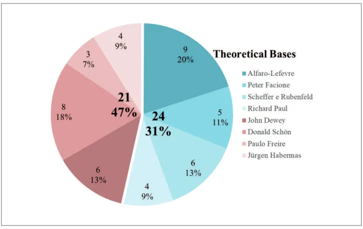 Figure 4 - Distribution of publications according to the theoretical bases of the critical thinking concept  Many used more than one theoretical basis (see 