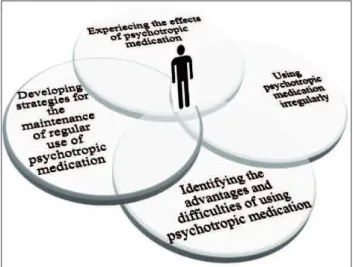Figure 1 - The complex experience of patients  with mental disorders in the use of psychotropic  medication