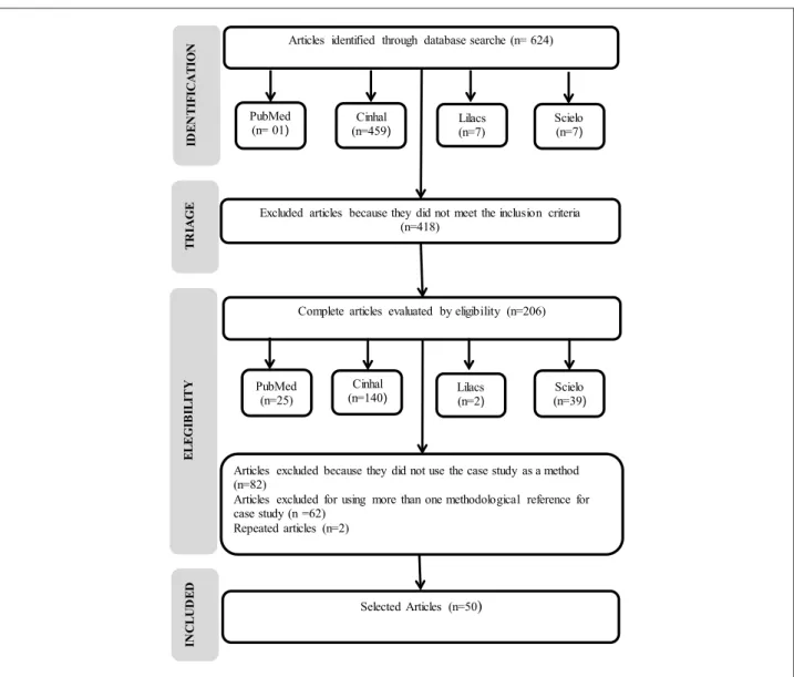 Figure 1 - Flowchart of the method of searching and selecting studies, adapted from PRISMA