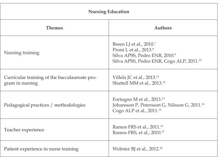 Table 2 - Subjects addressed in selected studies in the ield of nursing education
