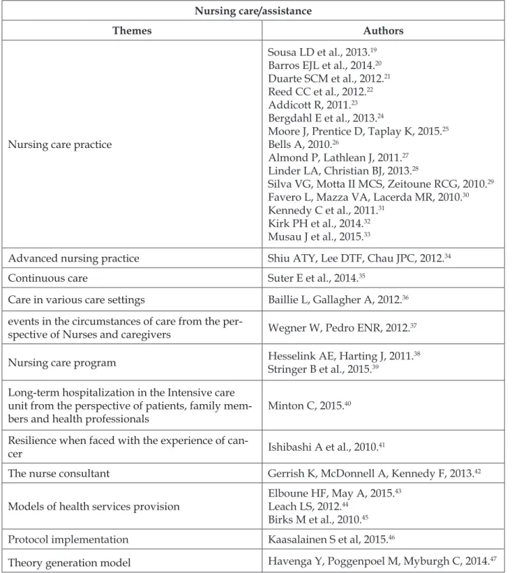 Table 3 - Subjects addressed in selected studies in the ield of nursing care 