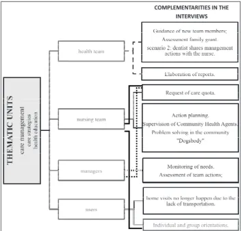 Figure 1 - Analytic synthesis (thematic units) of  the convergences among the interviews in the  representation of the health and nursing team,  managers and users in two cities in Bahia, Brazil,  2012–2013