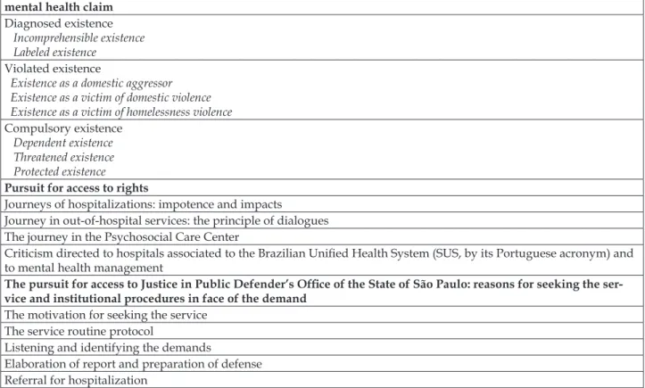 Table 1 – Identiied themes and their respective categories and subcategories 