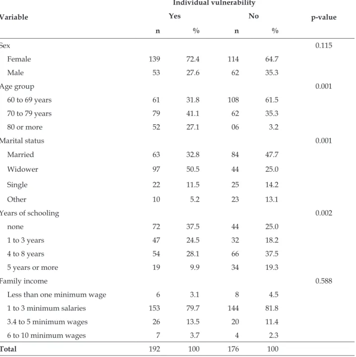 Table 1 - Relationship between older adults according to the presence or absence of individual  vulnerability and sociodemographic variables