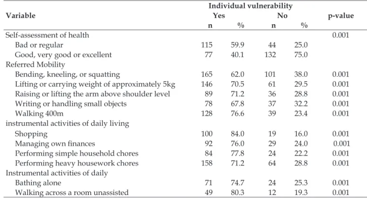 Table 2 shows the relationship between clini- clini-cal variables. A statisticlini-cally signiicant relationship  was found between being vulnerable and presenting 