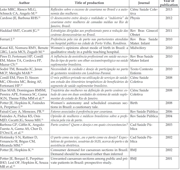 Table 1 – Analyzed publications