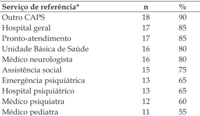 Tabela 1 - Distribuição de CAPSi, na Região Sul do  Brasil, conforme Estado horário de funcionamento
