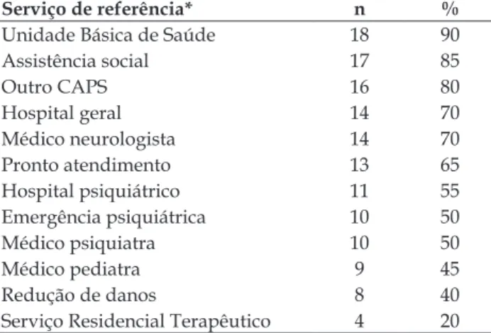 Tabela 3 - Distribuição de CAPSis na Região  Sul do Brasil, conforme a existência do sistema  contrarreferência na rede de serviços de saúde