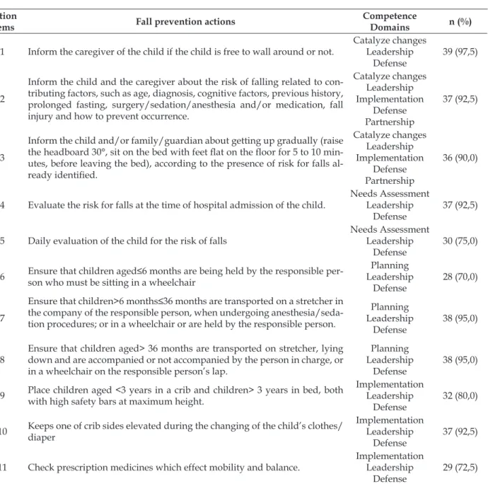 Table 1 - Distribution of fall prevention actions according to the competence domains