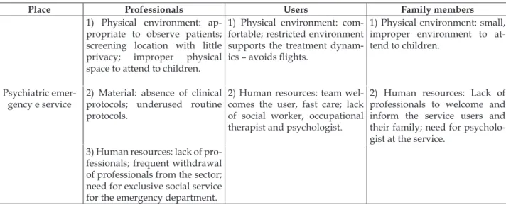 Table 1 – Structure evaluation of the Psychiatric Emergency Department of a General Hospital – West  of the State of São Paulo, 2014