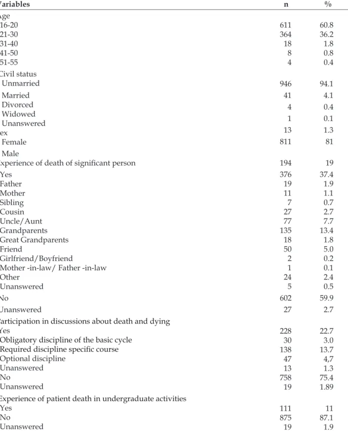Table 1 - Distribution of undergraduate students according to sociodemographic variables, experiences  of loss and discussion about death and dying