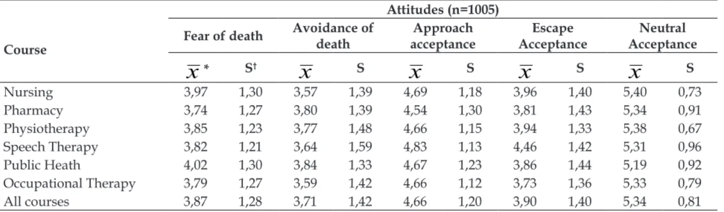 Table 2 - Scores of the dimensions from the Attitude Towards Death Assessment Scale, according to  the undergraduate course