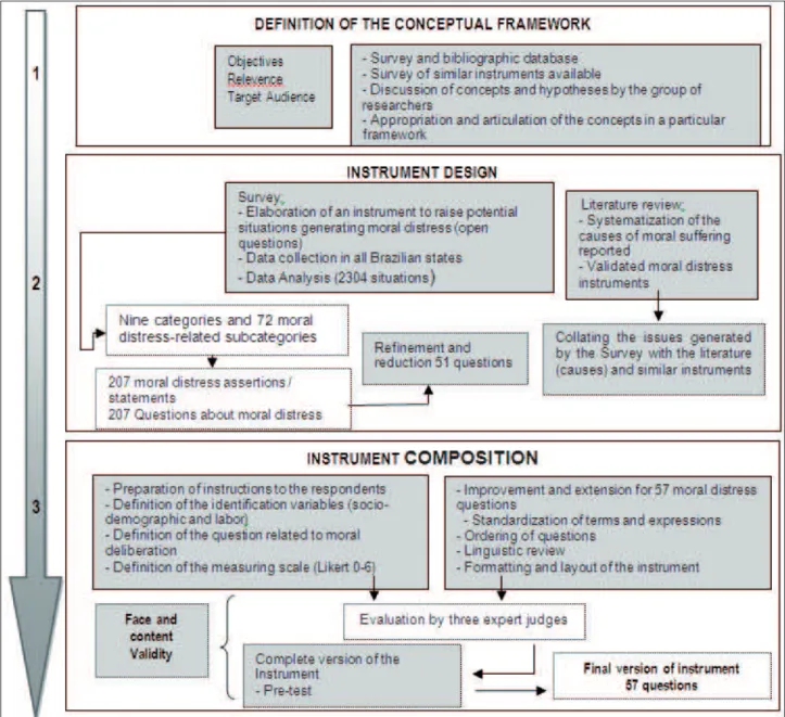 Figure 1 - Schematic representation of the methodological study stages