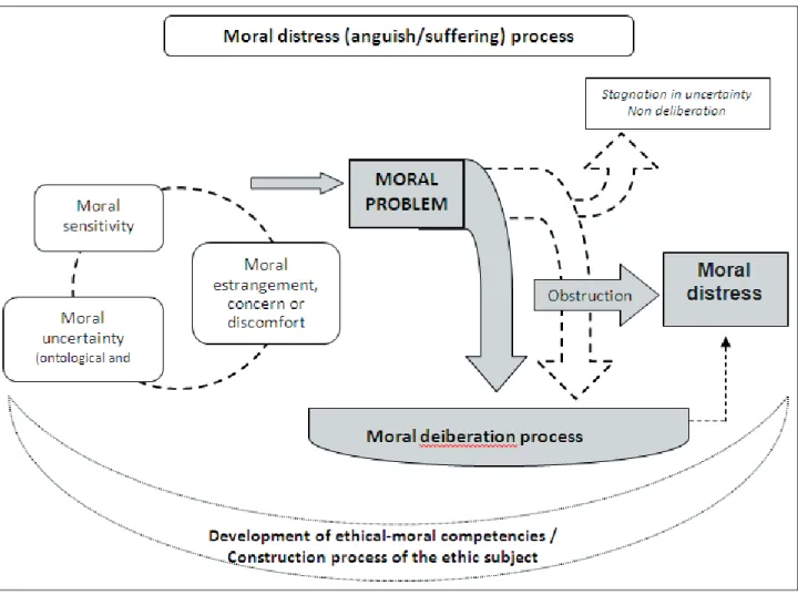 Figure 2 - Schematic matrix - Conceptual framework for the analysis of the process of moral distress