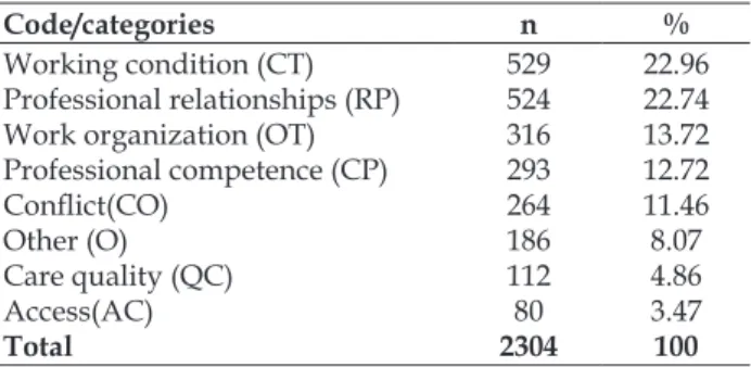 Table 1 - Frequency of categories / codes in the  survey indings