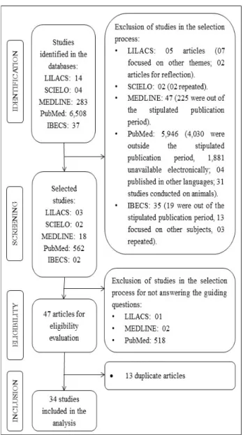 Figure 1 - Process of study selection in the  LILACS, SciELO, IBECS, MEDLINE and PubMed  databases