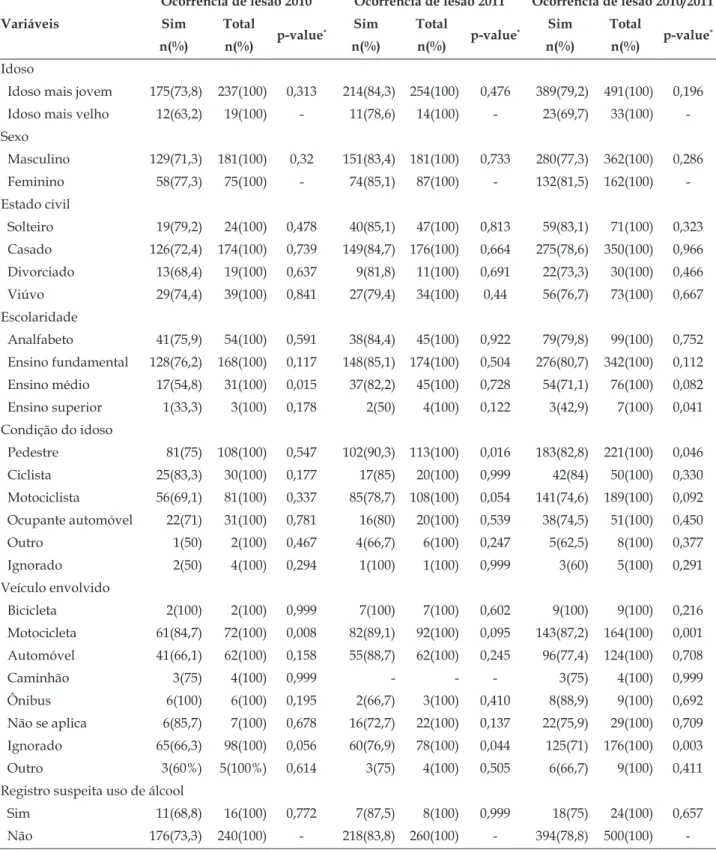 Tabela 2 - Associação entre as variáveis do estudo e a ocorrência de lesão nos idosos acidentados