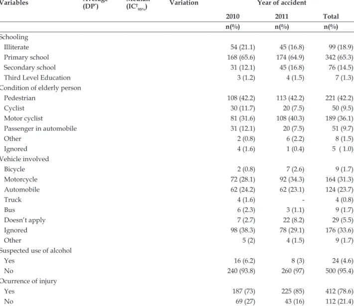 Table 2 - Association between the variables of the study and the occurrence of injury in the elderly  person involved in an accident